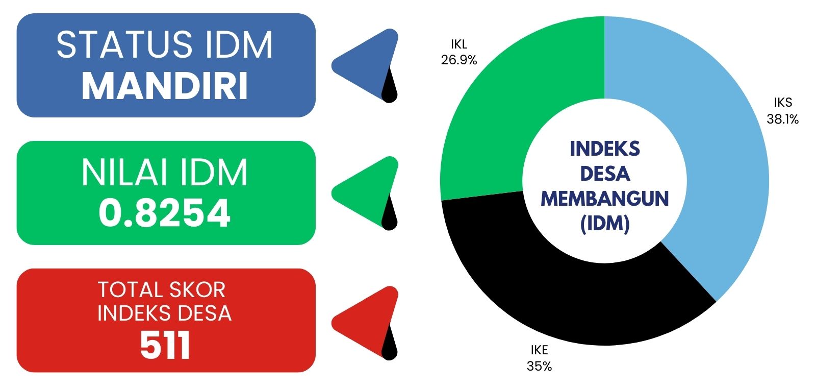 Status IDM 2024